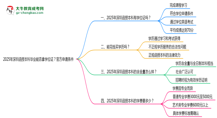 2025年深圳函授本科畢業(yè)能否拿學位證？官方申請條件思維導圖