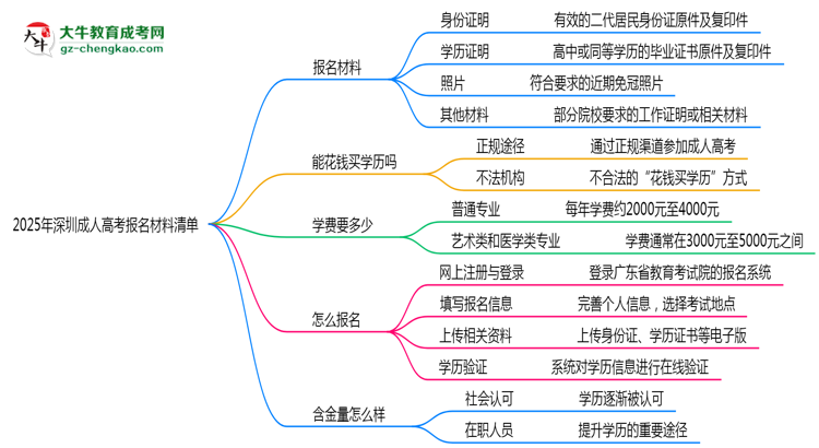 2025年深圳成人高考報(bào)名材料清單（附模板下載鏈接）思維導(dǎo)圖