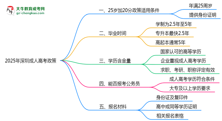2025年深圳成人高考25歲加20分政策適用條件思維導(dǎo)圖