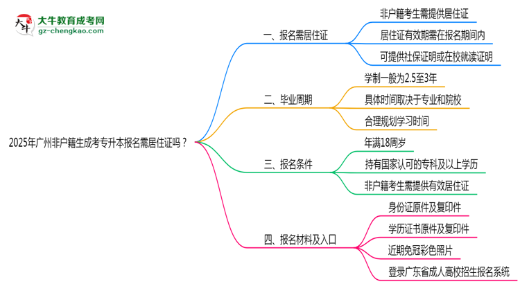 2025年廣州非戶籍生成考專升本報名需居住證嗎？思維導(dǎo)圖