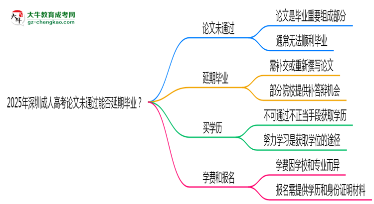 2025年深圳成人高考論文未通過能否延期畢業(yè)？思維導(dǎo)圖