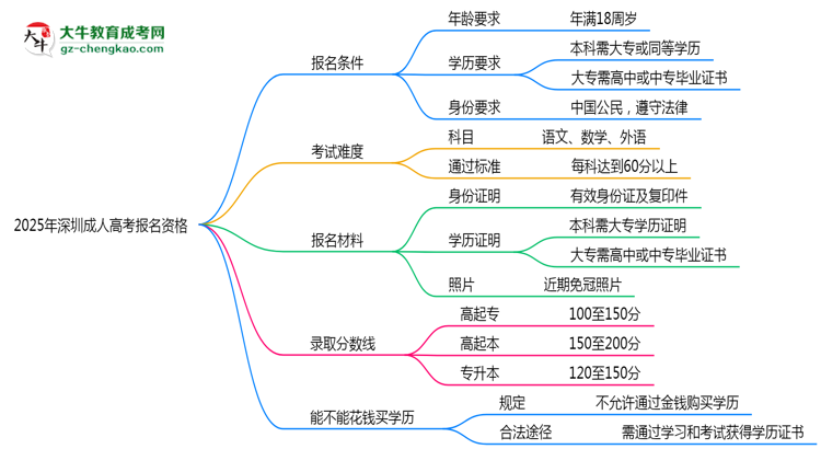 2025年深圳成人高考報(bào)名資格：年齡/學(xué)歷限制詳解思維導(dǎo)圖