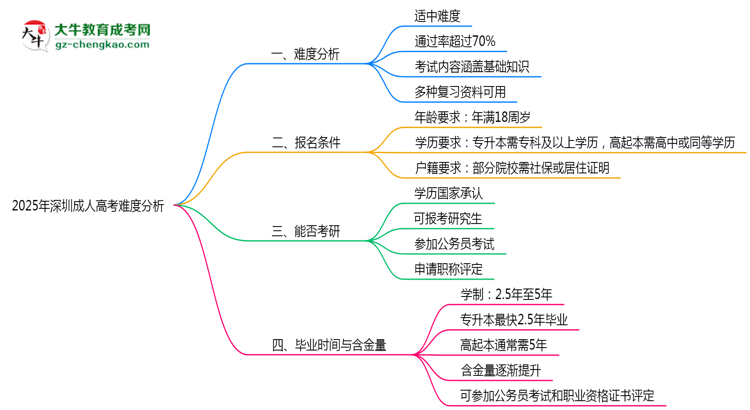 2025年深圳成人高考難度分析：通過率超70%？思維導(dǎo)圖