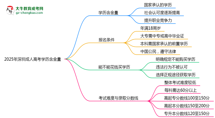 2025年深圳成人高考學(xué)歷含金量：企業(yè)認(rèn)可度調(diào)查思維導(dǎo)圖