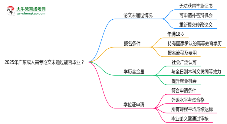 2025年廣東成人高考論文未通過能否畢業(yè)？思維導(dǎo)圖