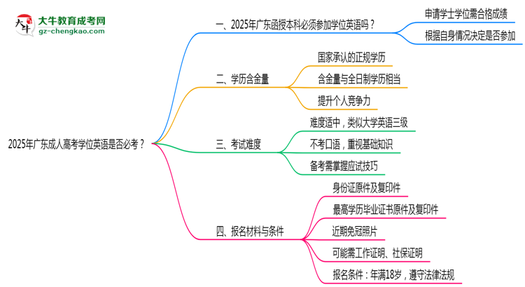 2025年廣東成人高考學(xué)位英語是否必考？思維導(dǎo)圖