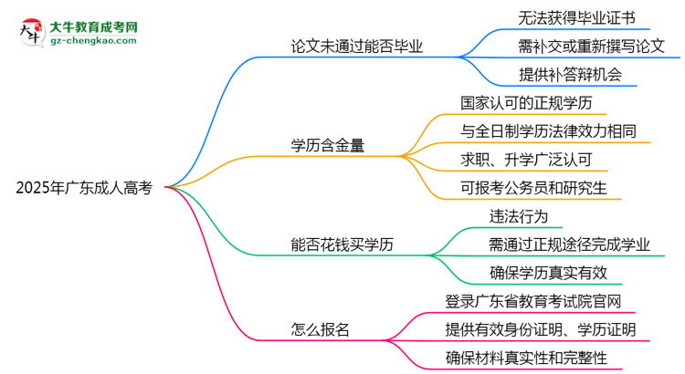 2025年廣東成人高考論文未通過能否畢業(yè)？思維導(dǎo)圖