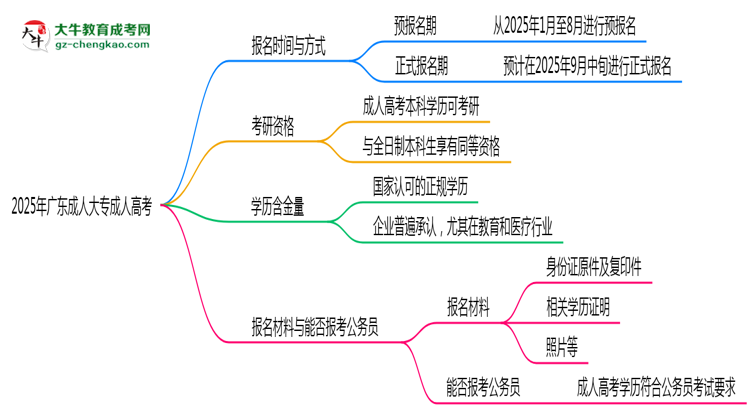 2025年廣東成人高考全年可報(bào)名是真的嗎？思維導(dǎo)圖