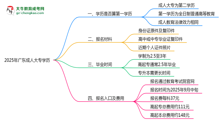 2025年廣東成人高考學(xué)歷算第一學(xué)歷嗎？思維導(dǎo)圖