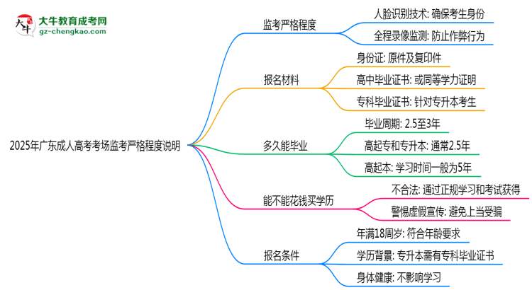 2025年廣東成人高考考場監(jiān)考嚴(yán)格程度說明思維導(dǎo)圖
