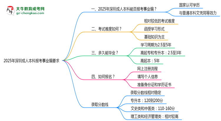 2025年深圳成人本科學(xué)歷報考事業(yè)編崗位要求思維導(dǎo)圖