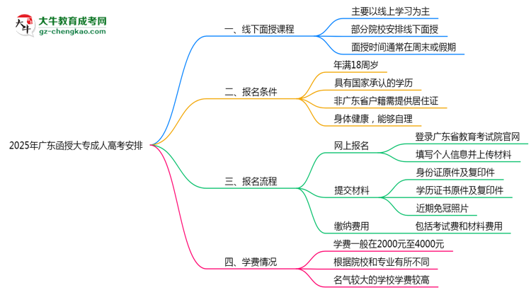 2025年廣東成人高考線下授課安排說明思維導(dǎo)圖