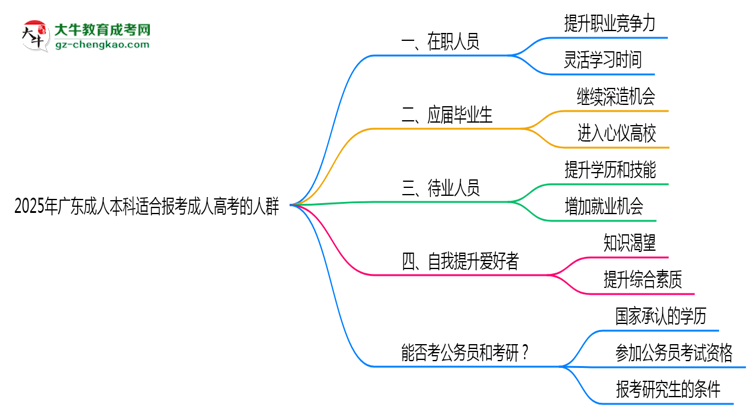 2025年廣東哪些人適合報考成人高考？思維導圖