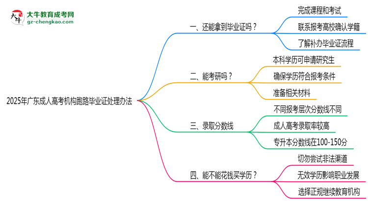 2025年廣東成人高考機構跑路畢業(yè)證處理辦法思維導圖