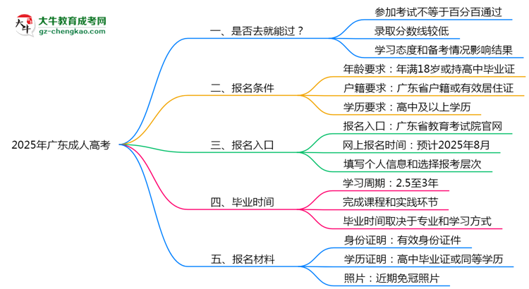 2025年廣東成人高考是否百分百通過？思維導(dǎo)圖