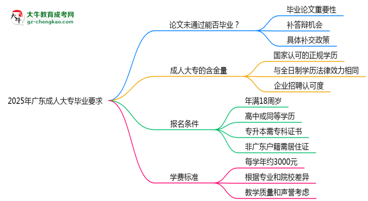 2025年廣東成人高考論文未通過能否畢業(yè)？思維導(dǎo)圖
