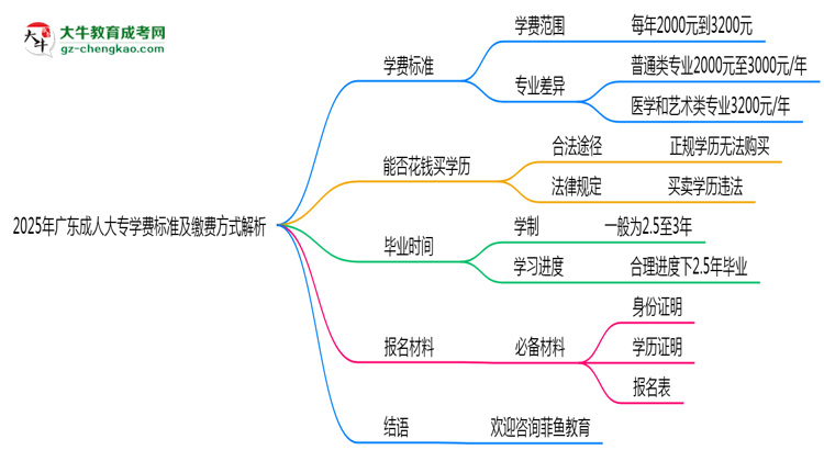 2025年廣東成人高考學(xué)費標(biāo)準(zhǔn)及繳費方式解析思維導(dǎo)圖
