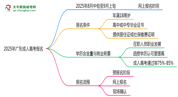 2025年廣東成人高考報名起止日期公布思維導圖