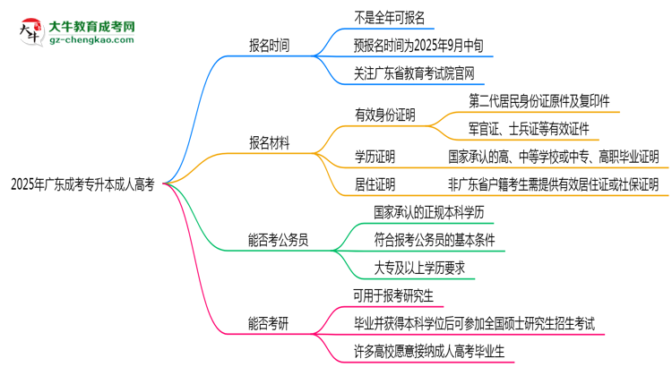 2025年廣東成人高考全年可報(bào)名是真的嗎？思維導(dǎo)圖