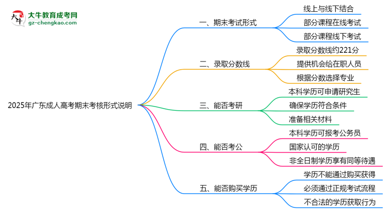 2025年廣東成人高考期末考核形式說明思維導(dǎo)圖