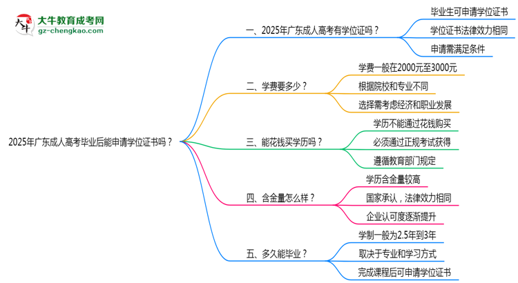 2025年廣東成人高考畢業(yè)后能申請學(xué)位證書嗎？思維導(dǎo)圖