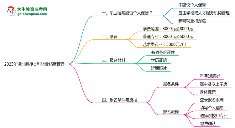 2025年深圳函授本科畢業(yè)檔案能否個人保管？思維導圖