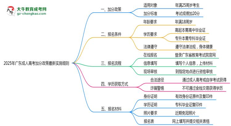 2025年廣東成人高考加分政策最新實(shí)施細(xì)則思維導(dǎo)圖