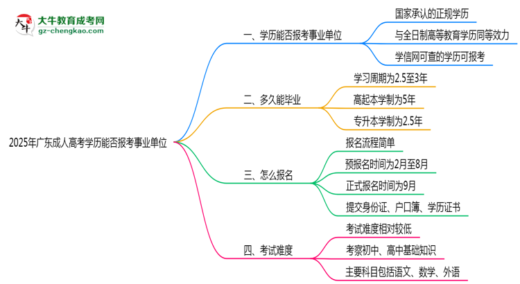 2025年廣東成人高考學(xué)歷能報(bào)考事業(yè)單位嗎？思維導(dǎo)圖