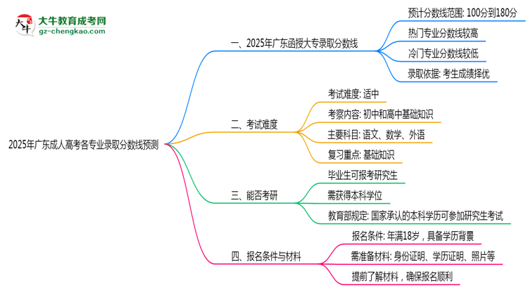 2025年廣東成人高考各專業(yè)錄取分數(shù)線預(yù)測思維導(dǎo)圖
