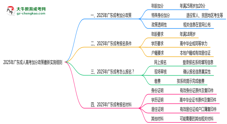 2025年廣東成人高考加分政策最新實(shí)施細(xì)則思維導(dǎo)圖