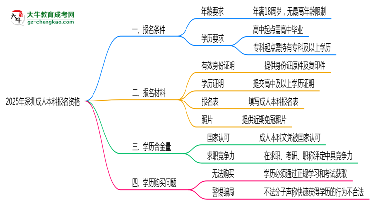 2025年深圳成人本科報(bào)名資格：年齡/學(xué)歷限制詳解思維導(dǎo)圖