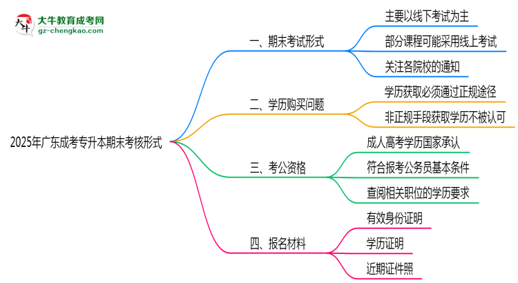 2025年廣東成人高考期末考核形式說明思維導圖