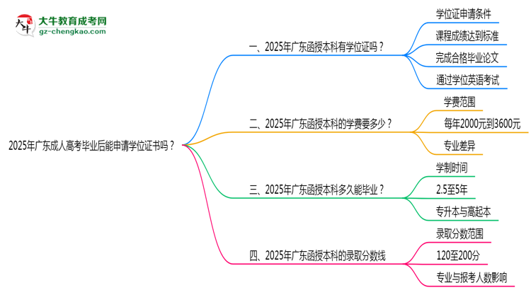 2025年廣東成人高考畢業(yè)后能申請學(xué)位證書嗎？思維導(dǎo)圖