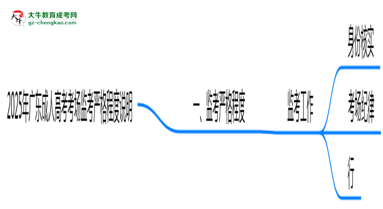 2025年廣東成人高考考場(chǎng)監(jiān)考嚴(yán)格程度說(shuō)明思維導(dǎo)圖