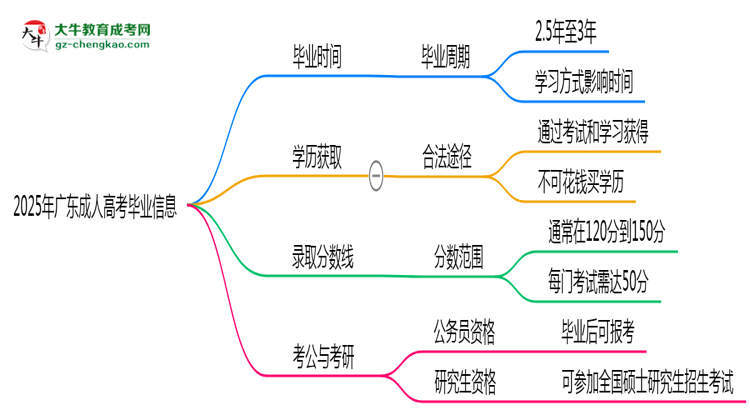 2025年廣東成人高考最快多久能畢業(yè)領(lǐng)取證書？思維導(dǎo)圖