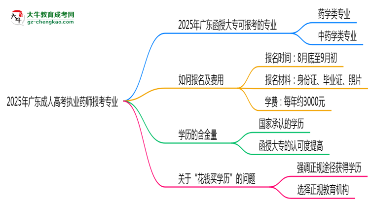 2025年廣東成人高考執(zhí)業(yè)藥師報考專業(yè)思維導(dǎo)圖