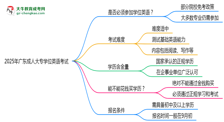 2025年廣東成人高考學(xué)位英語是否必考？思維導(dǎo)圖