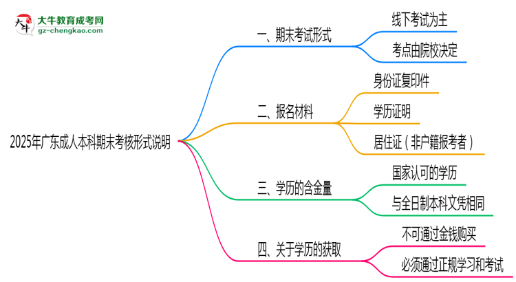 2025年廣東成人高考期末考核形式說明思維導(dǎo)圖