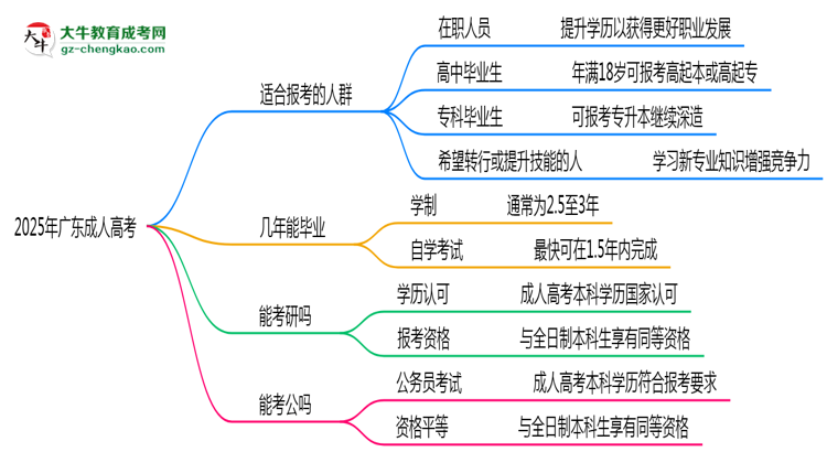 2025年廣東哪些人適合報(bào)考成人高考？思維導(dǎo)圖