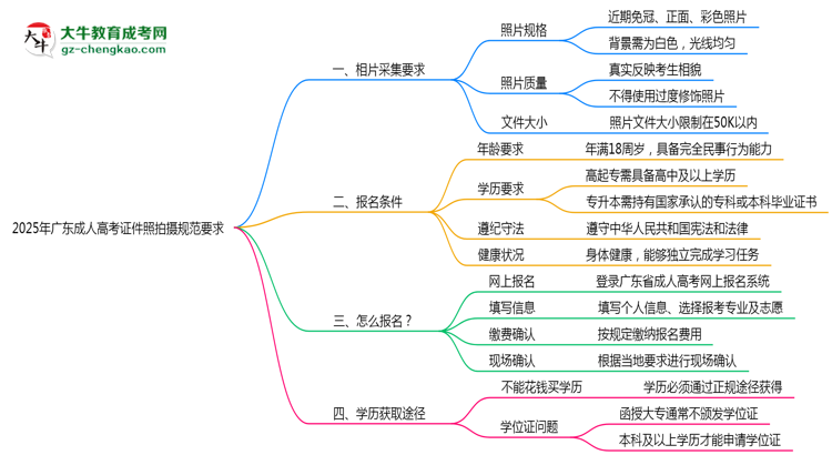 2025年廣東成人高考證件照拍攝規(guī)范要求思維導(dǎo)圖