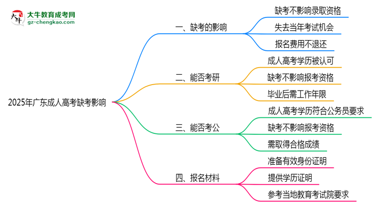 2025年廣東成人高考缺考會影響錄取嗎？思維導圖