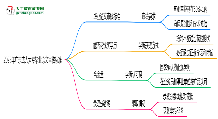 2025年廣東成人高考畢業(yè)論文審核標(biāo)準(zhǔn)思維導(dǎo)圖