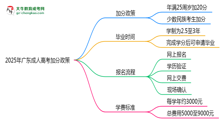 2025年廣東成人高考加分政策最新實施細(xì)則思維導(dǎo)圖