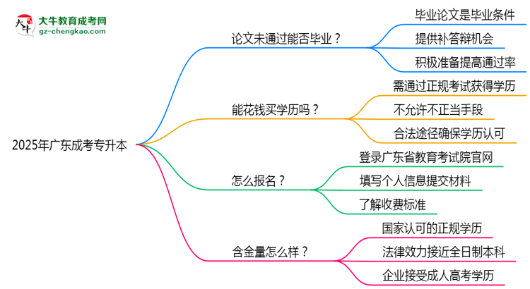 2025年廣東成人高考論文未通過(guò)能否畢業(yè)？思維導(dǎo)圖