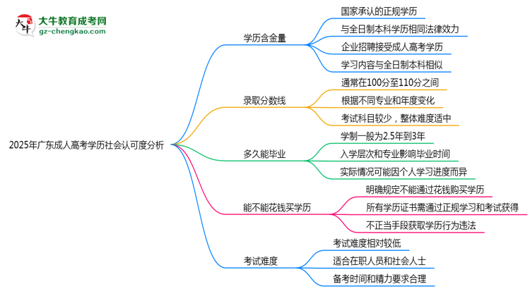 2025年廣東成人高考學(xué)歷社會認(rèn)可度分析思維導(dǎo)圖