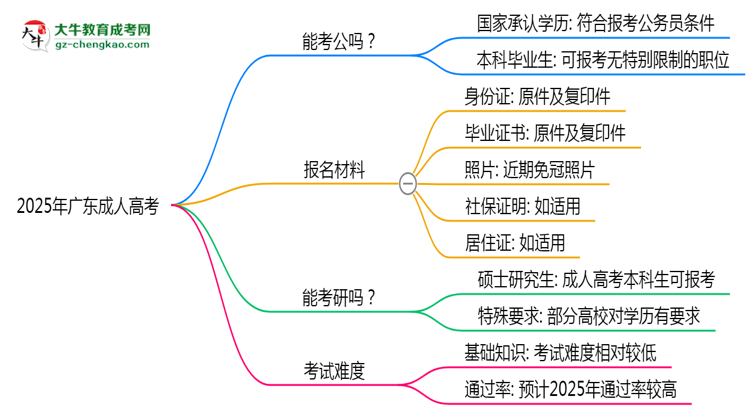 2025年廣東成人高考學歷可報考公務員崗位嗎？思維導圖