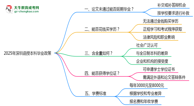 2025年深圳函授本科論文未通過能否延期畢業(yè)？思維導(dǎo)圖