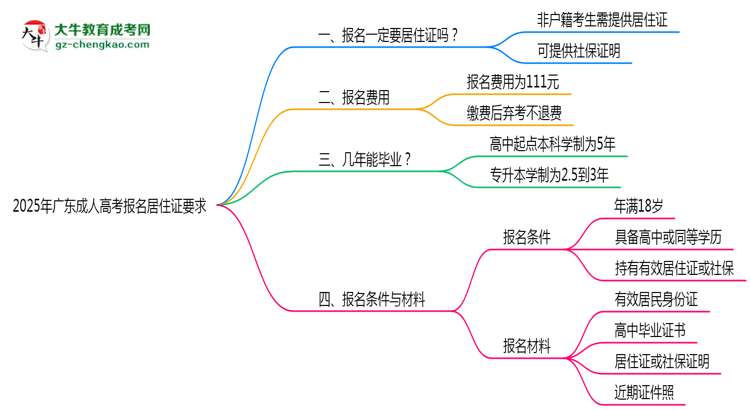 2025年廣東成人高考報名居住證要求思維導(dǎo)圖