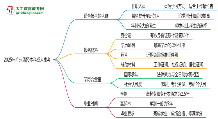 2025年廣東哪些人適合報(bào)考成人高考？思維導(dǎo)圖