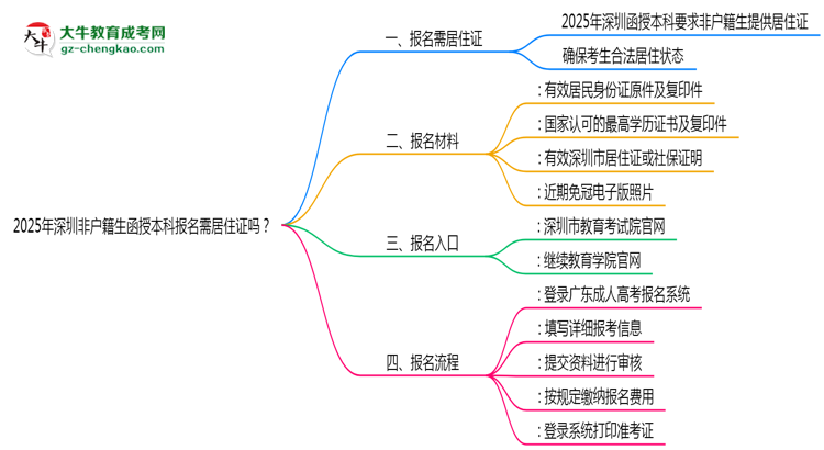 2025年深圳非戶籍生函授本科報(bào)名需居住證嗎？思維導(dǎo)圖